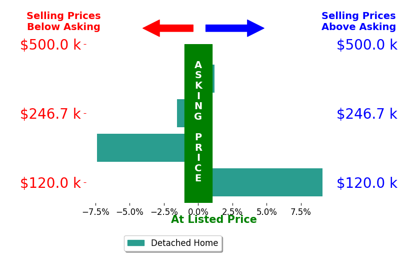 Keelan Moore's sold homes closed 0.1% above asking on average, with 1 homes above, 2 below, and 1 at asking price.