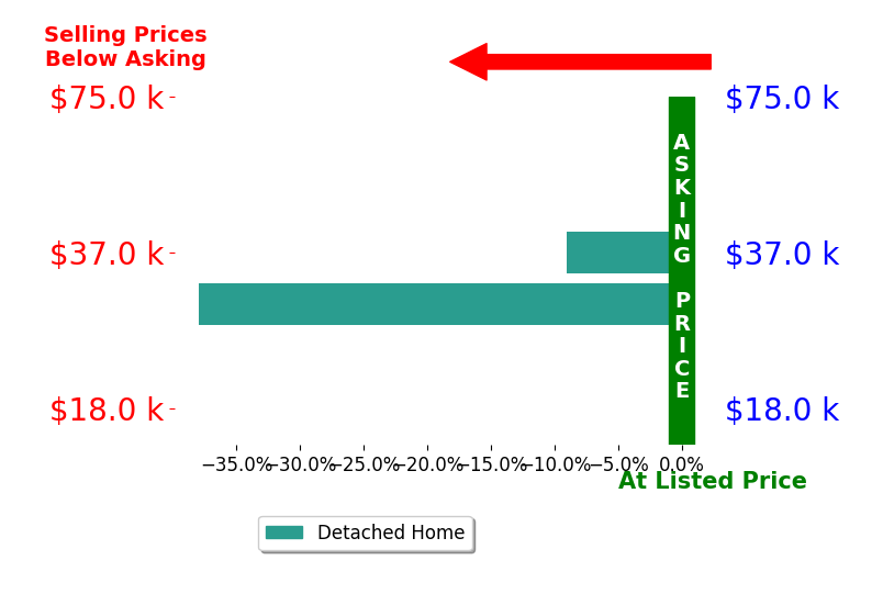 David Eberle's sold homes closed 23.5% below asking on average, with 0 homes above, 2 below, and 0 at asking price.