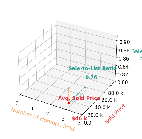 David Eberle sold 2 homes with an average sold price of $46K and an average sale-to-list ratio of 76.5%.