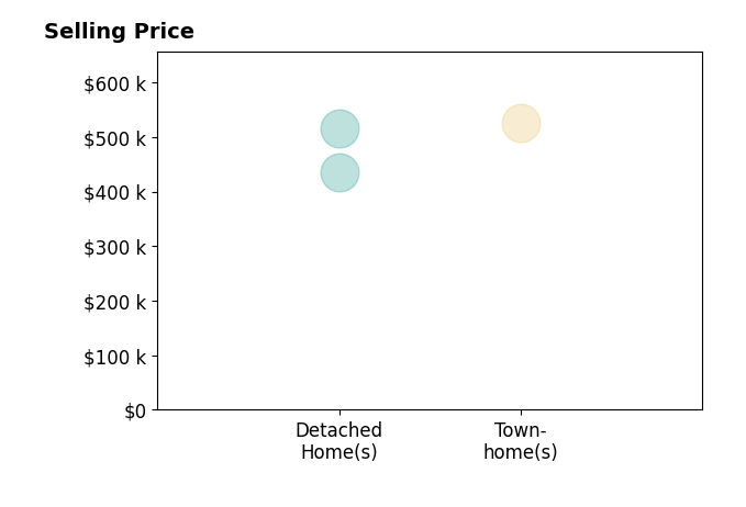 Heather Grimsley's sold homes include detached homes at $435K, townhomes at $525K.