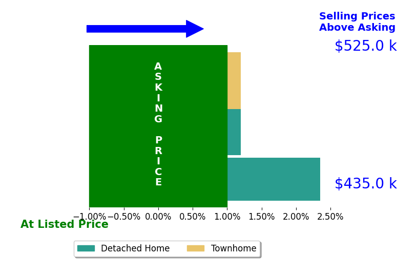 Heather Grimsley's sold homes closed 1.2% above asking on average, with 1 homes above, 0 below, and 1 at asking price.