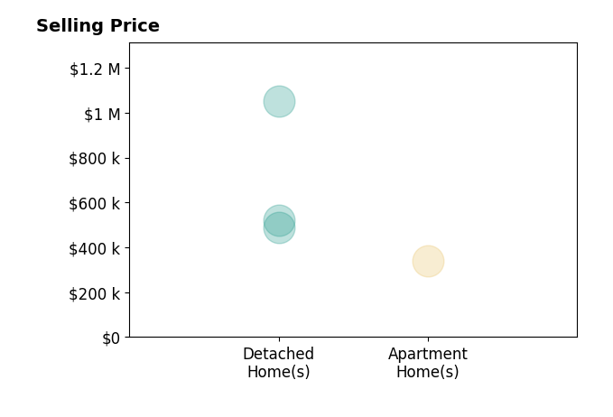 Histogram of home sales price ranges for Nan Piland