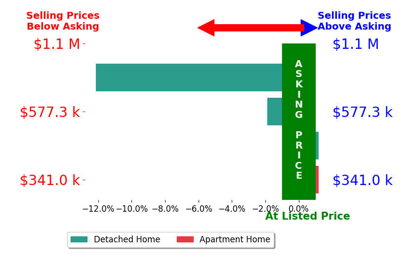 Bar chart comparing asking price vs selling price for Nan Piland