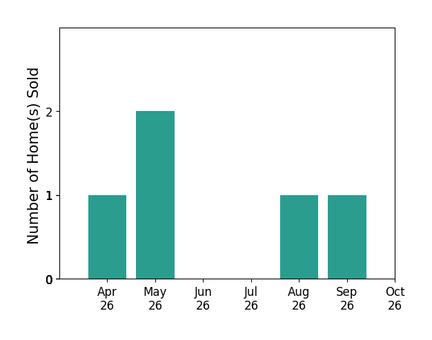 Bar chart of total home sales by Marina Vatchenkova over the past 6 months