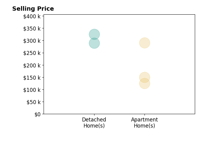 Histogram of home sales price ranges for Marina Vatchenkova