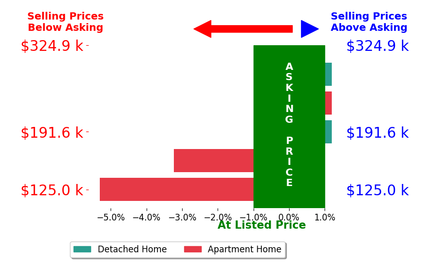 Bar chart comparing asking price vs selling price for Marina Vatchenkova