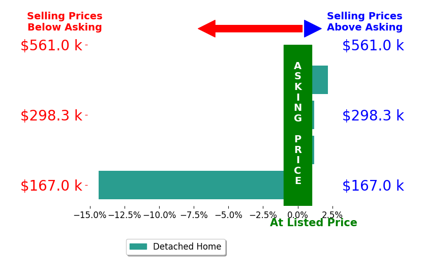 Joe Terrell's sold homes closed 4.1% below asking on average, with 1 homes above, 1 below, and 1 at asking price.