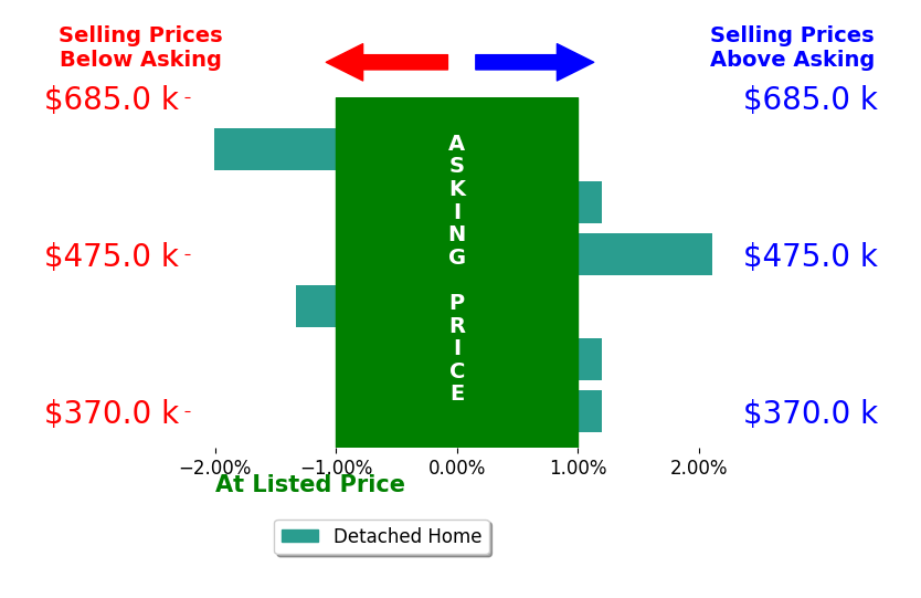 Tammy Smith's sold homes closed 0.3% below asking on average, with 1 homes above, 2 below, and 3 at asking price.