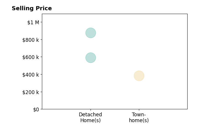Miguel Collado's sold homes include detached homes from $590K to $875K, townhomes at $384K.
