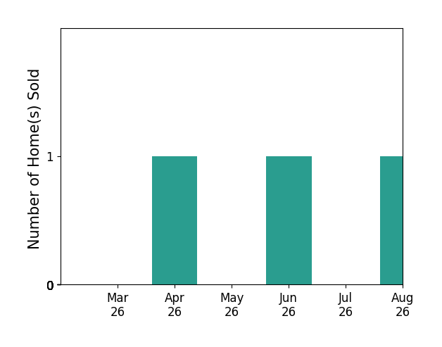 Charlotte Jones sold 1 home in April 2026, 1 home in June 2026, for a total of 2 homes.
