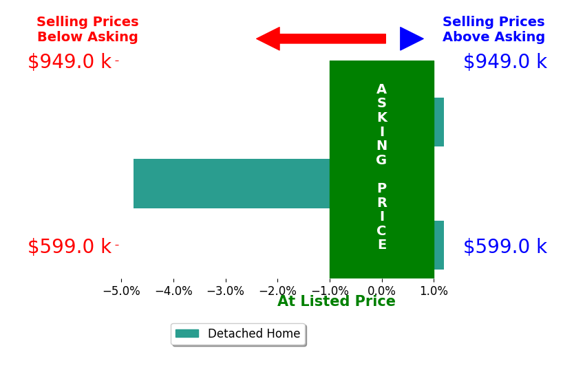 Charlotte Jones's sold homes closed 2.4% below asking on average, with 0 homes above, 1 below, and 1 at asking price.