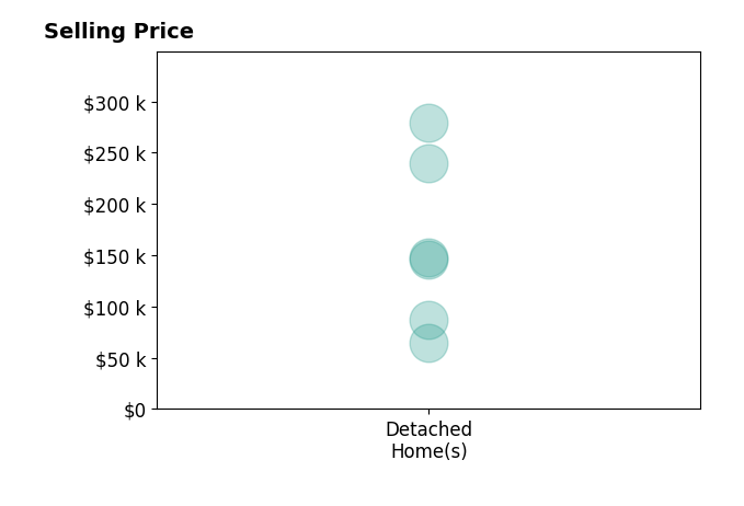 Samantha Welch's sold homes include detached homes from $65K to $279K.