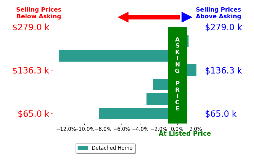Samantha Welch's sold homes closed 4.2% below asking on average, with 1 homes above, 4 below, and 1 at asking price.