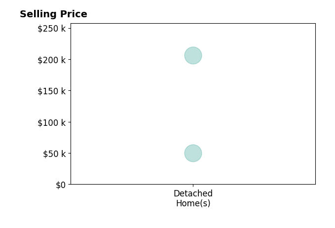 Bryan Terzich's sold homes include detached homes from $50K to $206K.