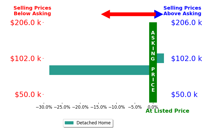 Bryan Terzich's sold homes closed 12.7% below asking on average, with 1 homes above, 1 below, and 0 at asking price.