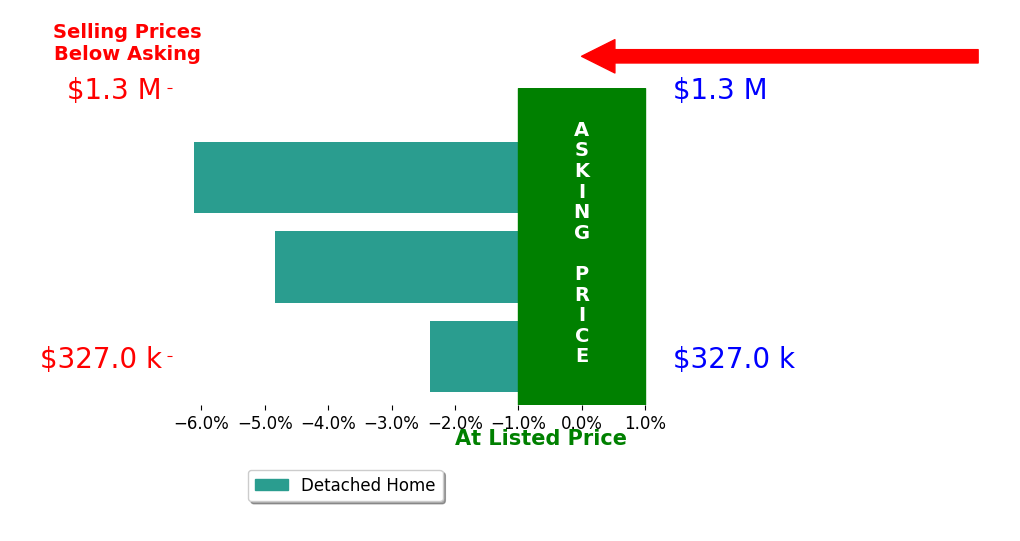 Bar chart comparing asking price vs selling price for Karen Osiniak