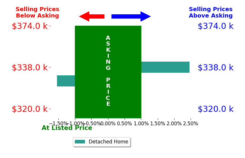 Bar chart comparing asking price vs selling price for Adam Bartomeo
