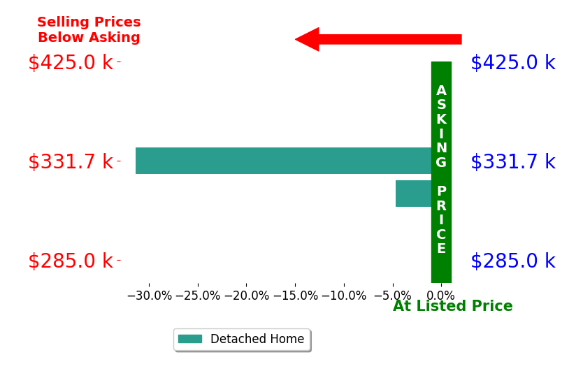 Bar chart comparing asking price vs selling price for Bernhard Jans