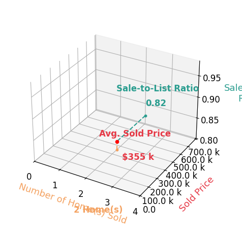 Chart showing sale-to-list price ratio for Bernhard Jans
