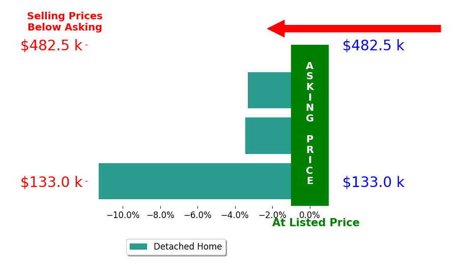 Bar chart comparing asking price vs selling price for Chris Mullins