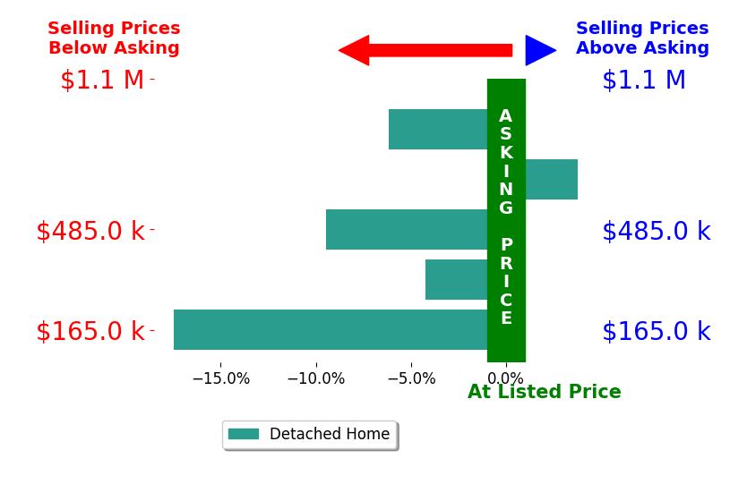 Bar chart comparing asking price vs selling price for Joel Farthing