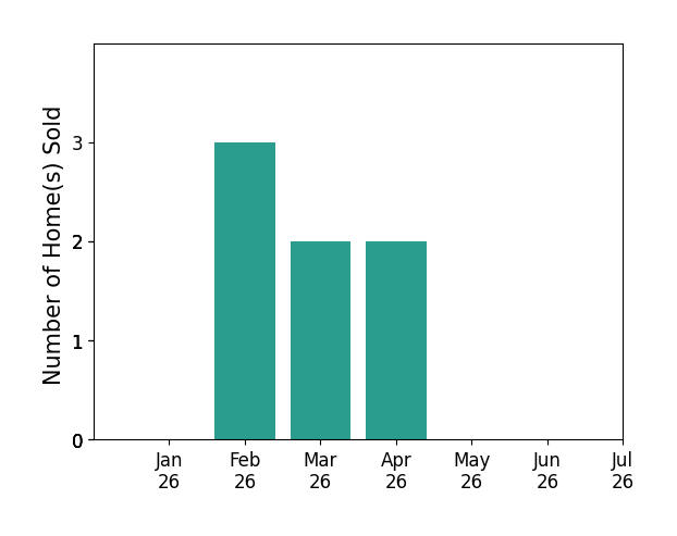 Bar chart of total home sales by ANN Cornett over the past 12 months