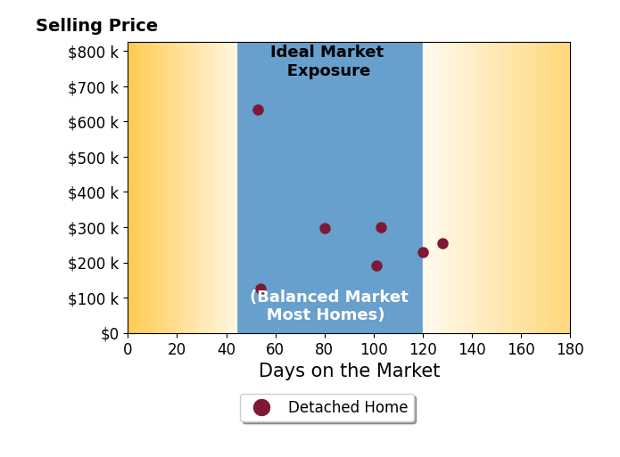 Bar chart of average days on market for ANN Cornett's listings