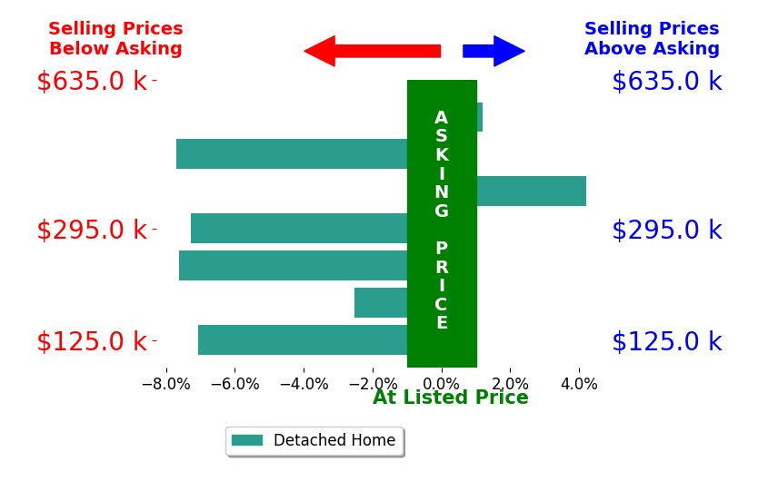Bar chart comparing asking price vs selling price for ANN Cornett