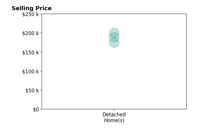 Kamille Lambert's sold homes include detached homes from $175K to $200K.