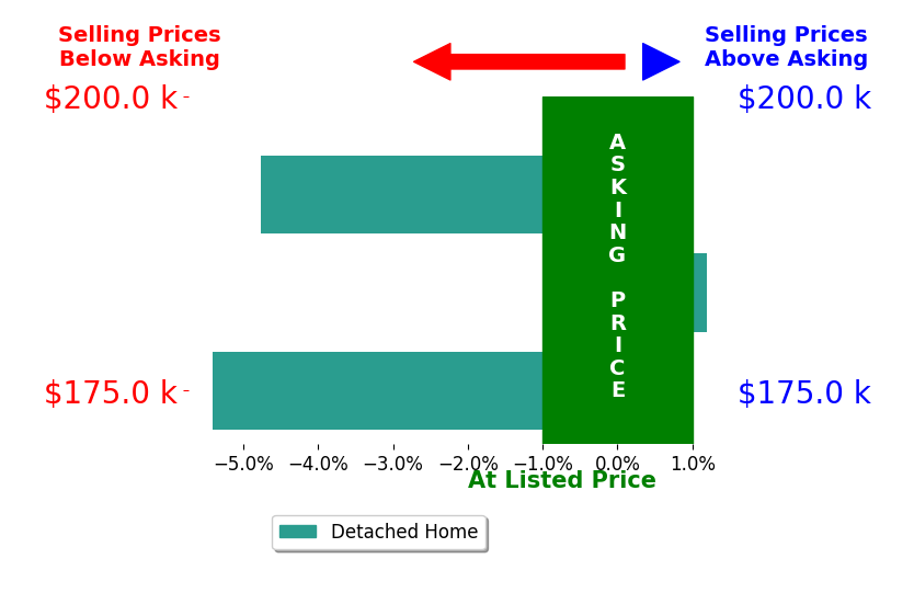 Kamille Lambert's sold homes closed 3.5% below asking on average, with 0 homes above, 2 below, and 1 at asking price.