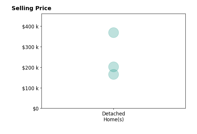 Angela Elsass's sold homes include detached homes from $166K to $369K.