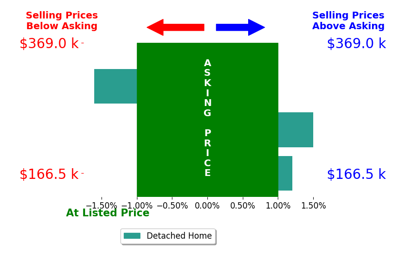 Angela Elsass's sold homes closed 0.0% below asking on average, with 1 homes above, 1 below, and 1 at asking price.