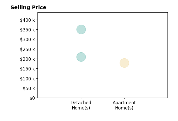 Siham Wiltshire's sold homes include apartment homes at $179K, detached homes from $210K to $350K.