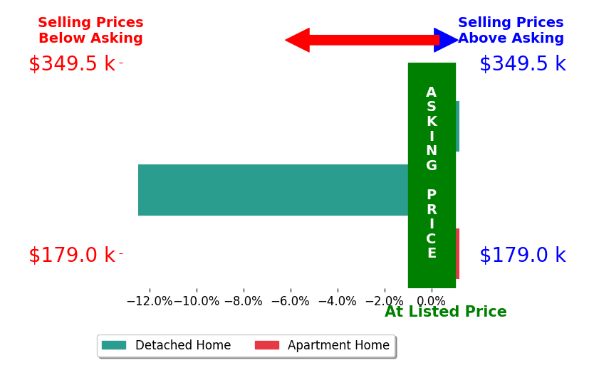 Siham Wiltshire's sold homes closed 4.2% below asking on average, with 0 homes above, 1 below, and 2 at asking price.