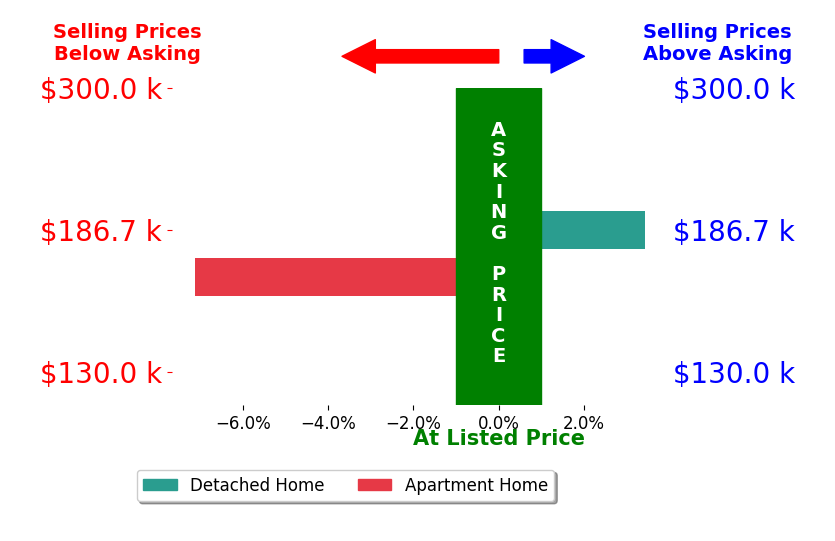 Eric Shoemaker's sold homes closed 1.8% below asking on average, with 1 homes above, 1 below, and 0 at asking price.