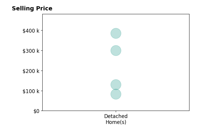 Lora Rossman's sold homes include detached homes from $83K to $385K.