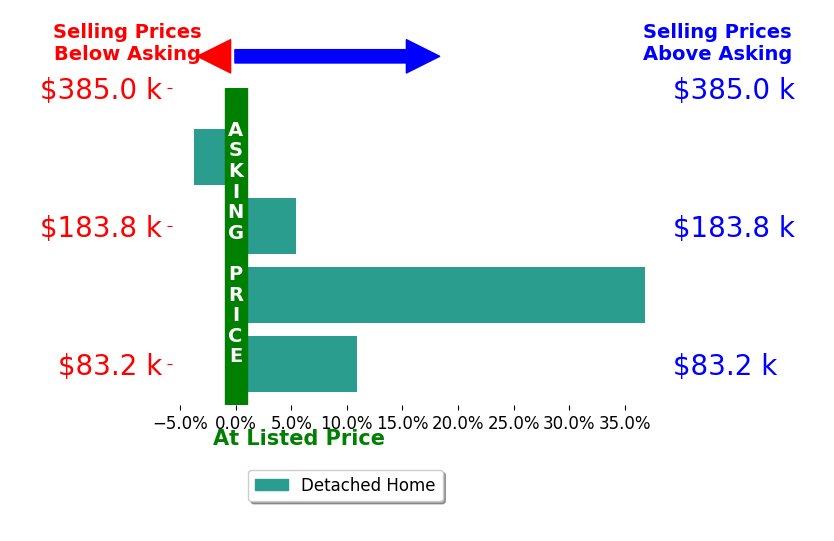 Lora Rossman's sold homes closed 12.4% above asking on average, with 3 homes above, 1 below, and 0 at asking price.