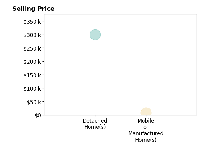 Joseph Shuttleworth's sold homes include mobile or manufactured homes at $8K, detached homes at $300K.