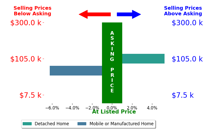 Joseph Shuttleworth's sold homes closed 0.5% below asking on average, with 1 homes above, 1 below, and 0 at asking price.