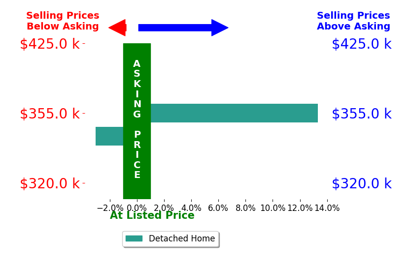 Tritny Bontrager's sold homes closed 5.2% above asking on average, with 1 homes above, 1 below, and 0 at asking price.