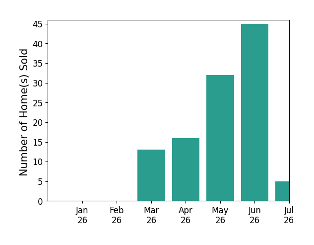 Bar chart of total home sales by Bryan Sumner over the past 12 months