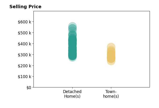 Histogram of home sales price ranges for Bryan Sumner