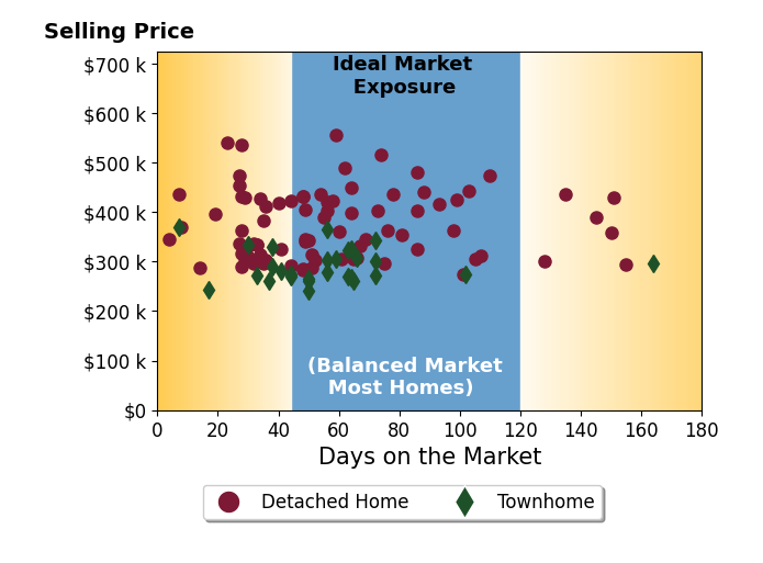 Bar chart of average days on market for Bryan Sumner's listings