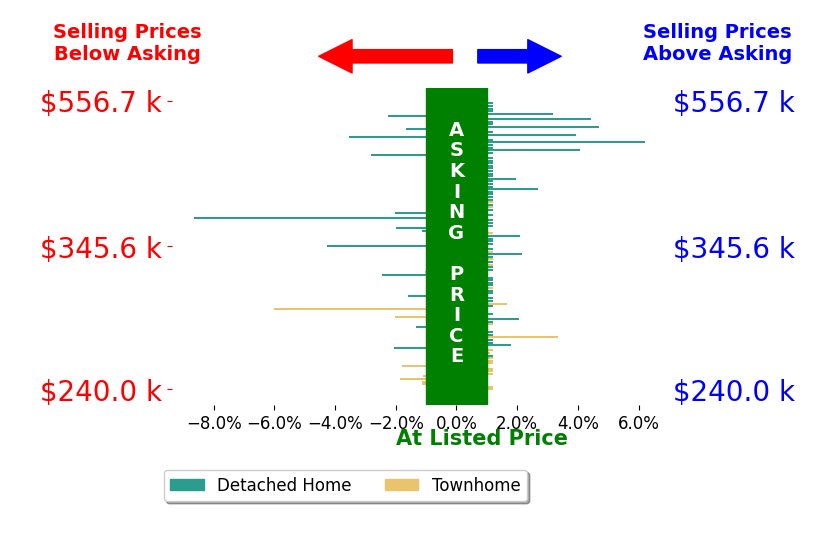 Bar chart comparing asking price vs selling price for Bryan Sumner