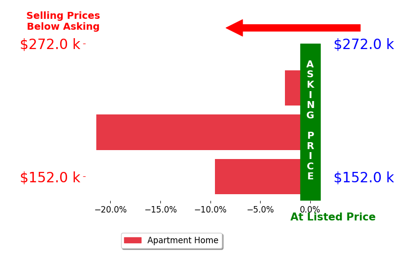 Bar chart comparing asking price vs selling price for Bert Lutomski