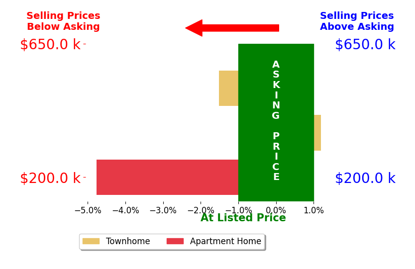 Bar chart comparing asking price vs selling price for Yllen Lopez