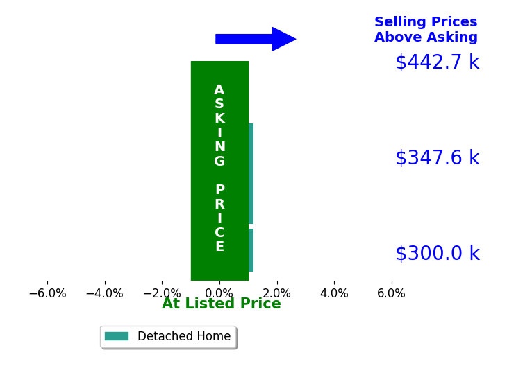 Janna Lindsey's sold homes closed 0.2% above asking on average, with 0 homes above, 0 below, and 4 at asking price.