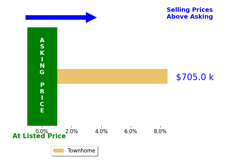 Leslie Thurman's sold homes closed 8.5% above asking on average, with 1 homes above, 0 below, and 0 at asking price.