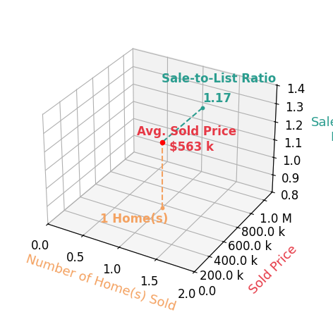 Ben Cooper sold 1 homes with an average sold price of $563K and an average sale-to-list ratio of 117.3%.