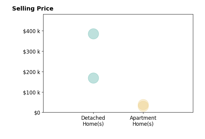 Alison Banks's sold homes include detached homes from $169K to $385K, apartment homes from $30K to $39K.